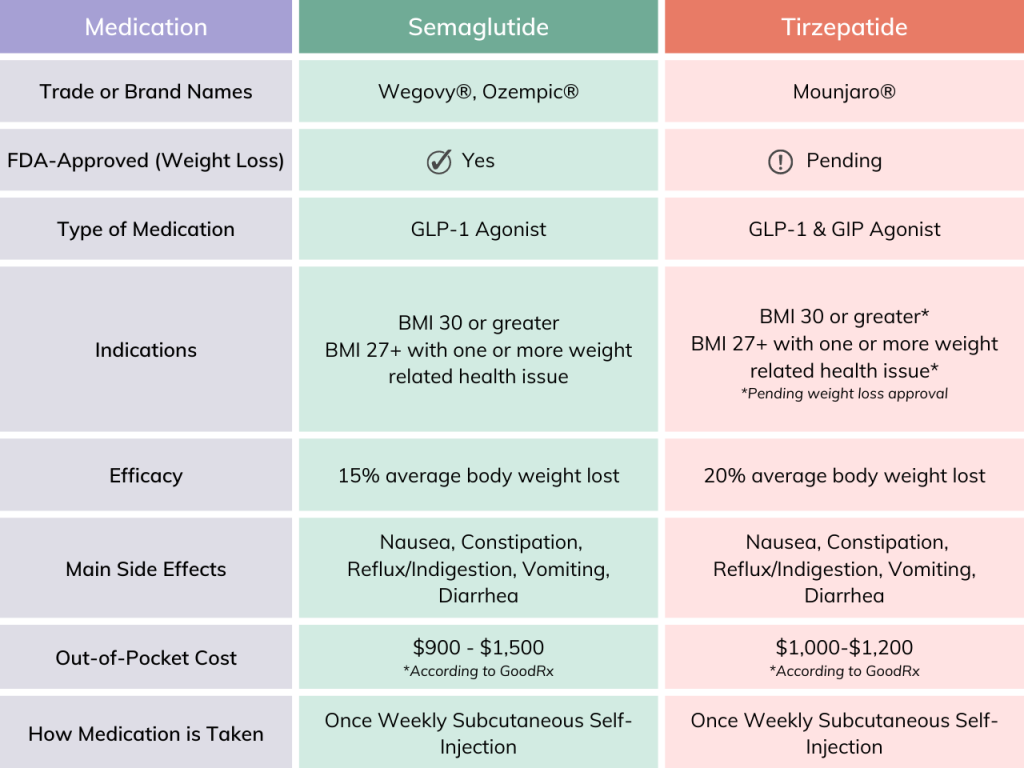 Tirzepatide vs Semaglutide for Weight Loss Houston Weight Loss Center