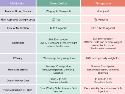 Tirzepatide vs Semaglutide for Weight Loss | Houston Weight Loss Center