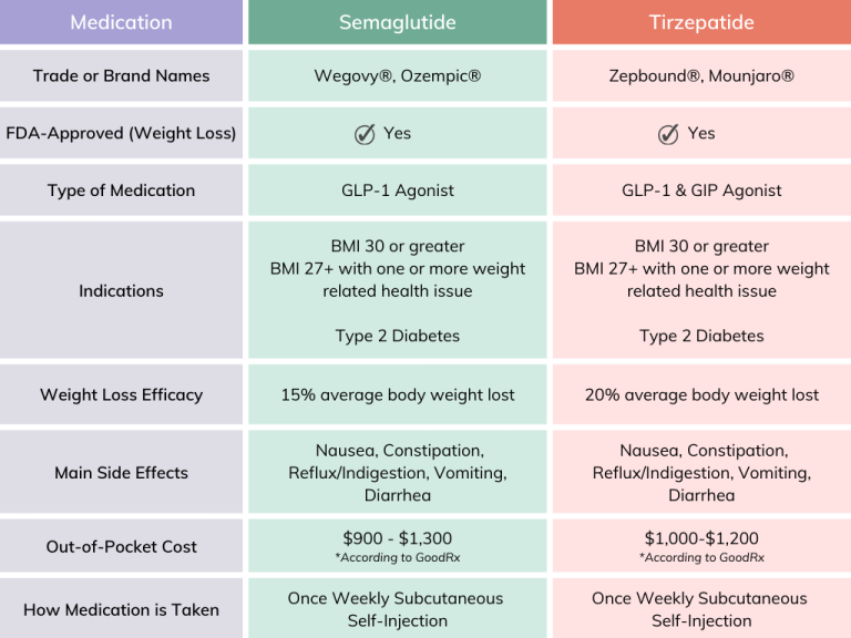 Tirzepatide vs Semaglutide for Weight Loss | Houston Weight Loss Center